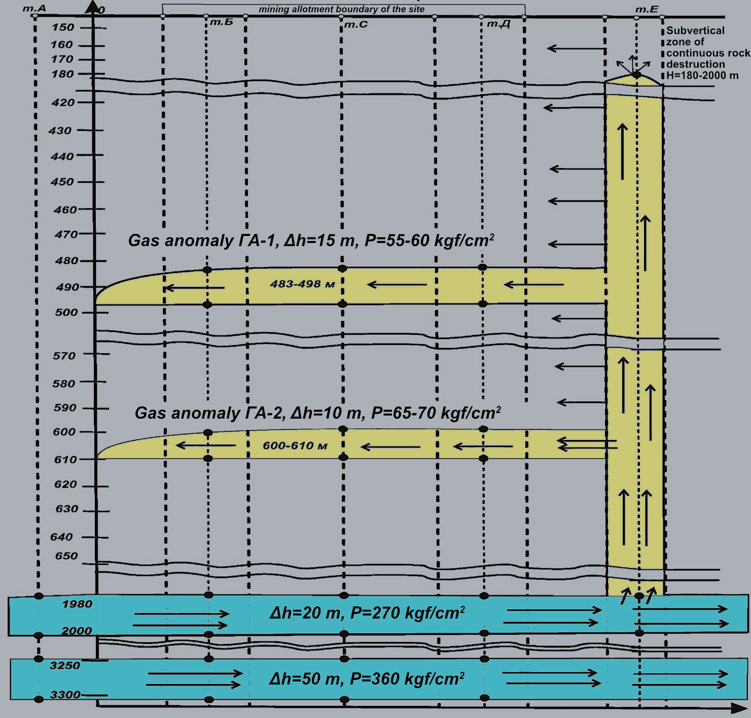 Schematic cross-section of gas migration from the deep reservoir to the workings: gas anomalies ГА-1 and ГА-2, the subvertical zone of rock destruction and the deep pressurized horizons.