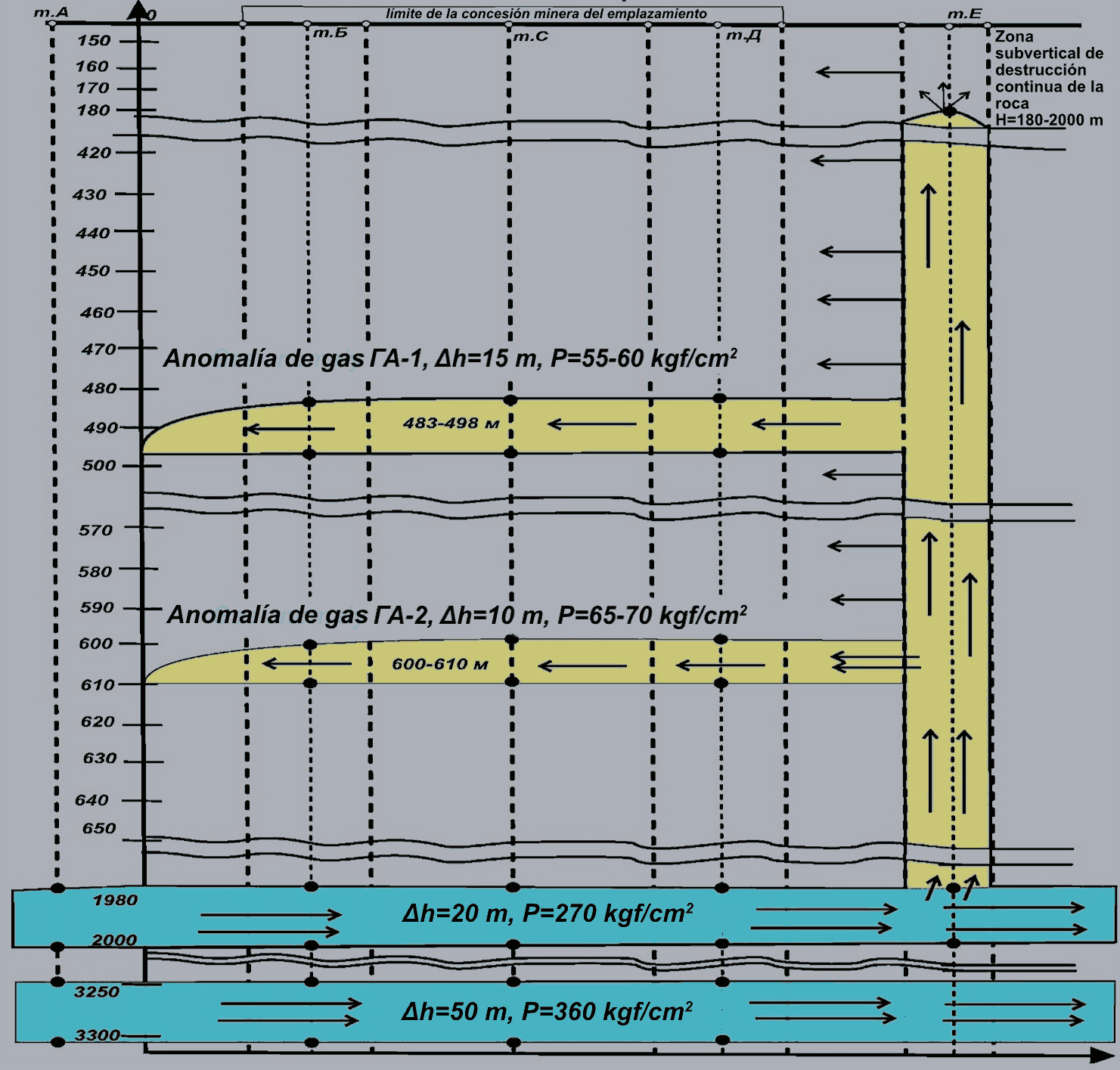Corte esquemático de la migración del gas desde el yacimiento profundo hasta las labores: anomalías ГА-1 y ГА-2, zona subvertical de destrucción de la roca y horizontes profundos a presión.